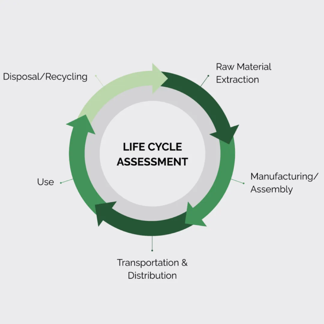 Visualization of all aspects studied in a Life Cycle Assessment for your operations.